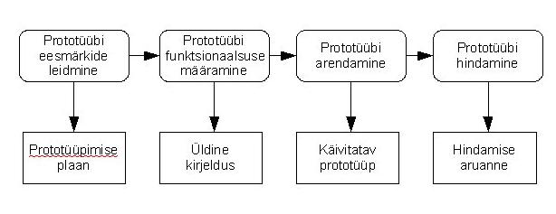 Prototüüpimise protsess